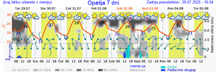 Vreme 7 dni