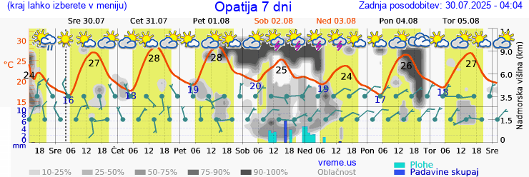Vreme 7 dni