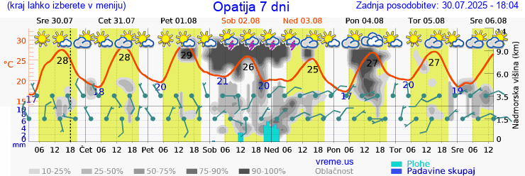 Vreme 7 dni