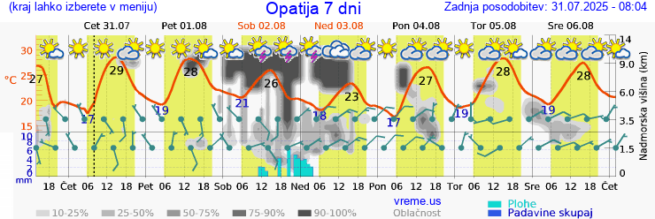 Vreme 7 dni