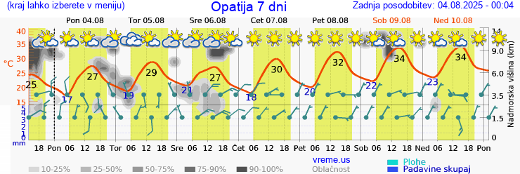 Vreme 7 dni
