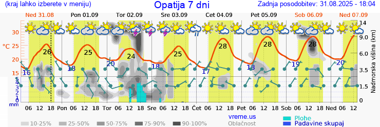 Vreme 7 dni