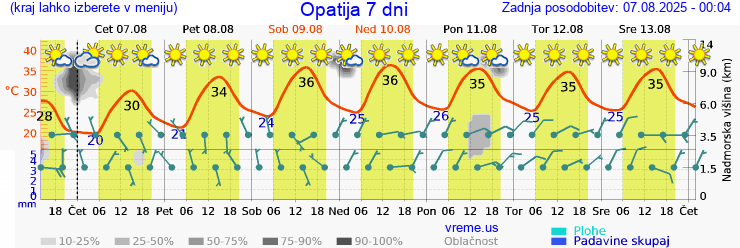 Vreme 7 dni