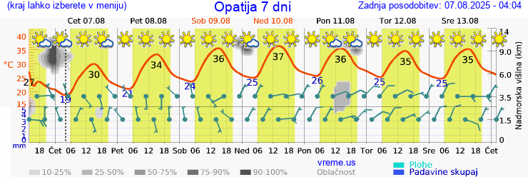 Vreme 7 dni