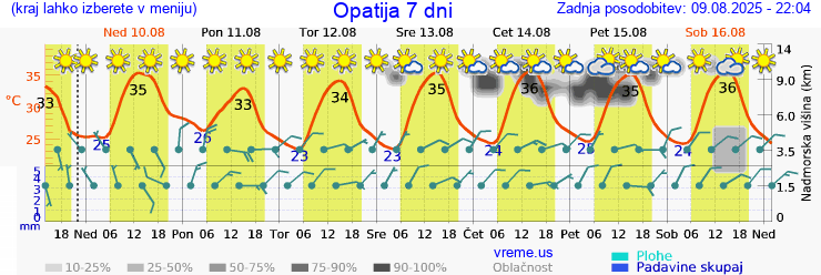 Vreme 7 dni