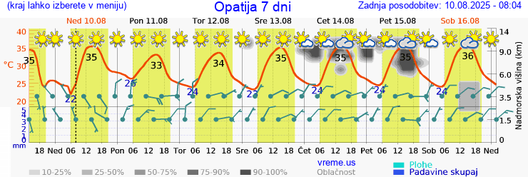 Vreme 7 dni