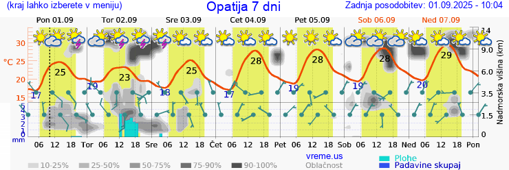 Vreme 7 dni