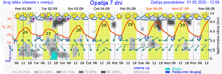 Vreme 7 dni