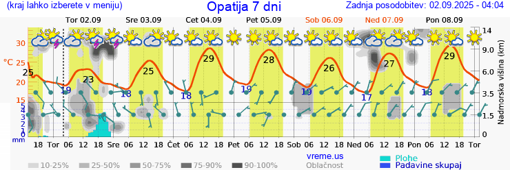 Vreme 7 dni