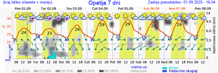 Vreme 7 dni