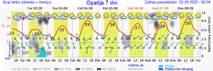 Vreme 7 dni