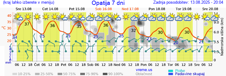 Vreme 7 dni
