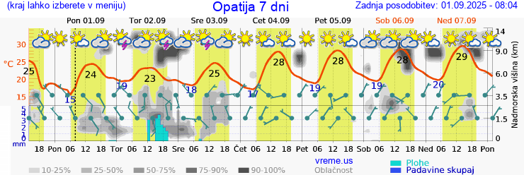 Vreme 7 dni