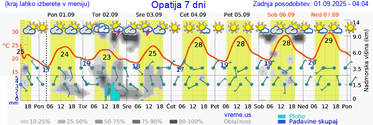 Vreme 7 dni