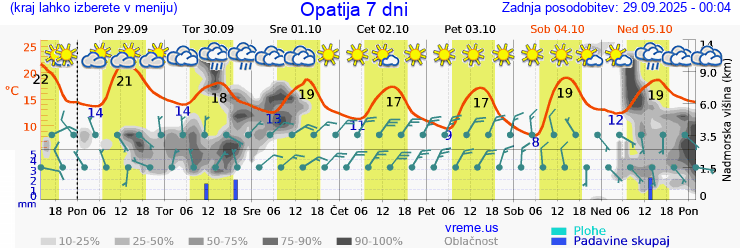 Vreme 7 dni