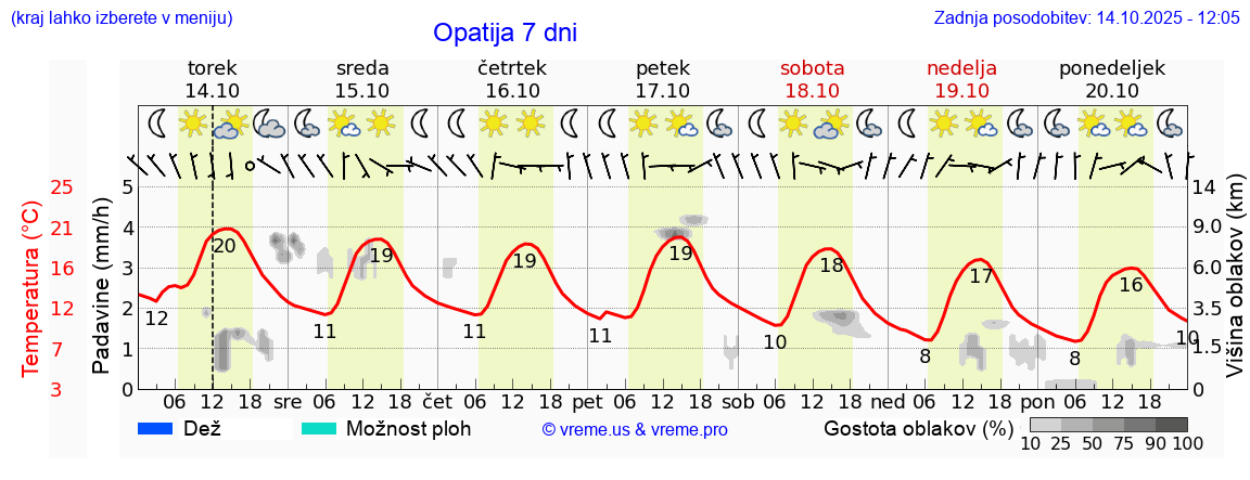 Vreme 7 dni