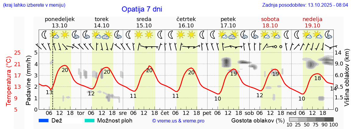 Vreme 7 dni