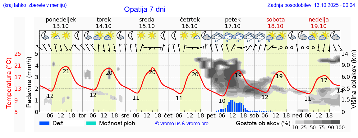 Vreme 7 dni