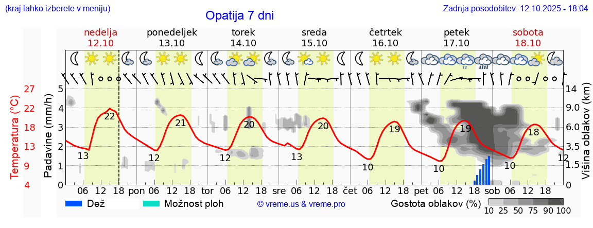 Vreme 7 dni