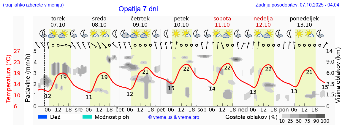 Vreme 7 dni