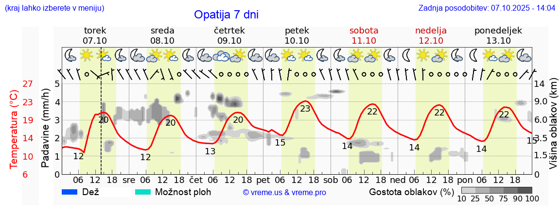 Vreme 7 dni