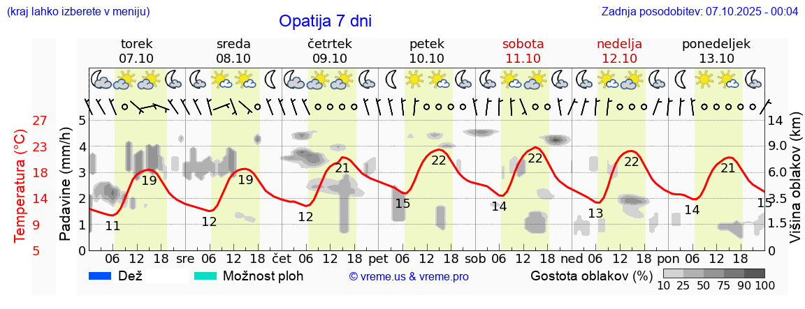 Vreme 7 dni