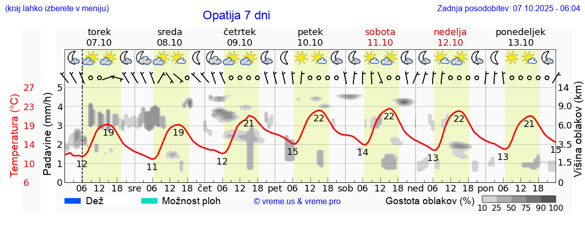 Vreme 7 dni