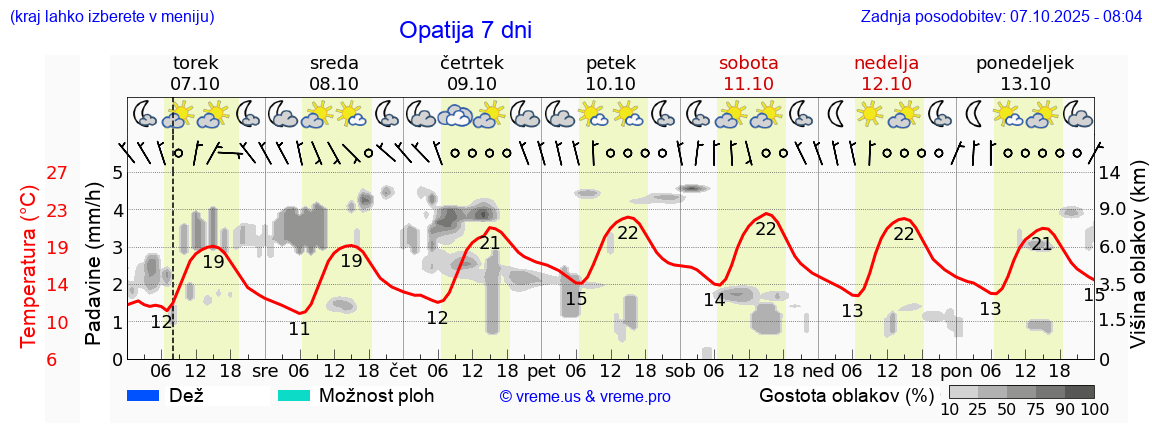 Vreme 7 dni