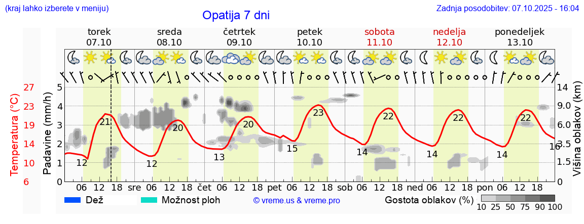 Vreme 7 dni