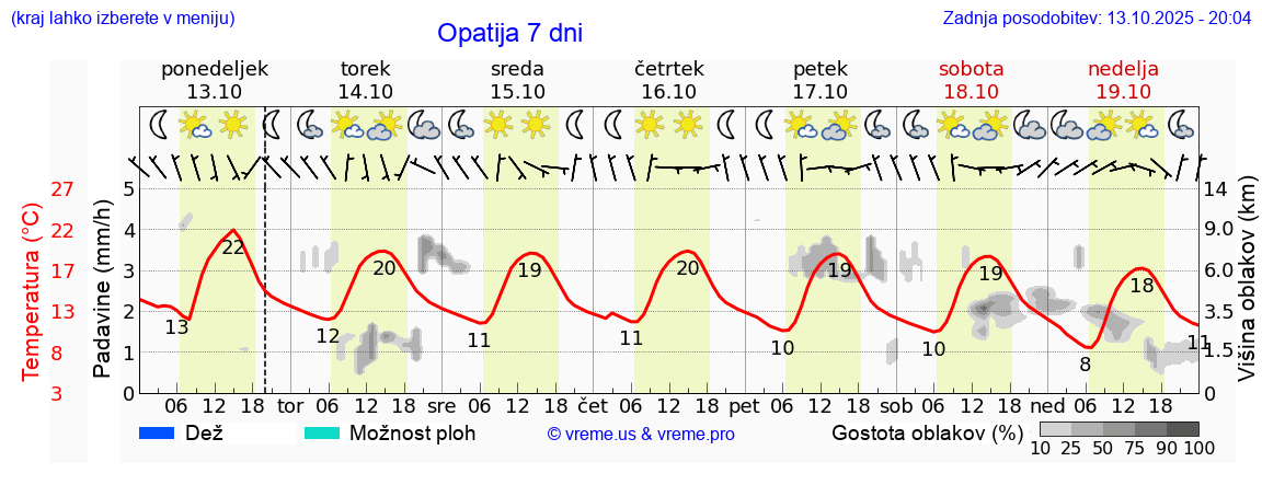 Vreme 7 dni