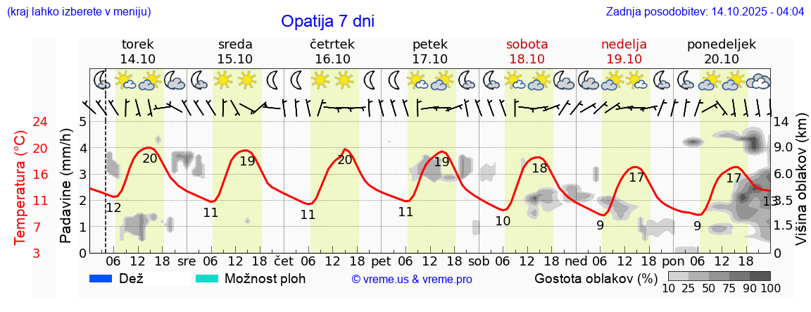 Vreme 7 dni