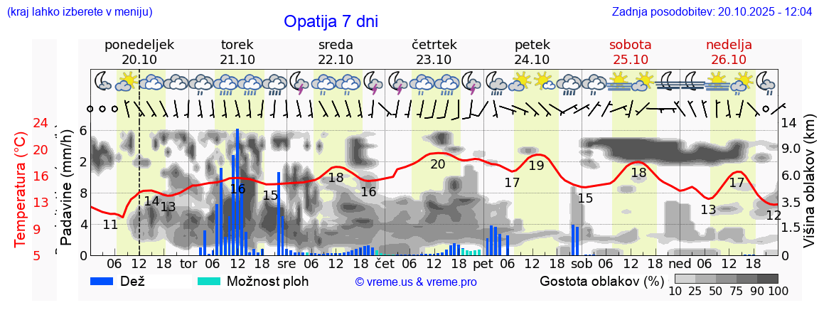 Vreme 7 dni