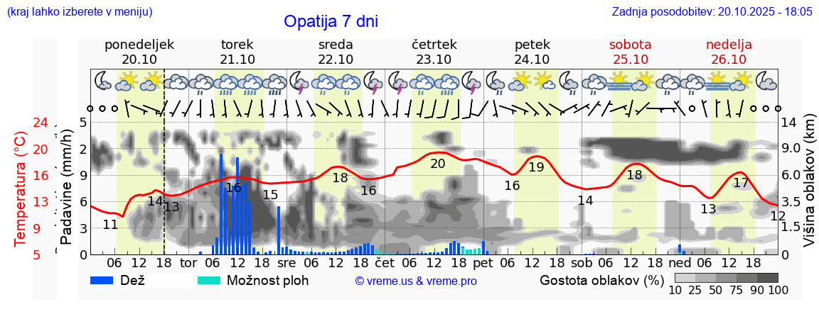 Vreme 7 dni