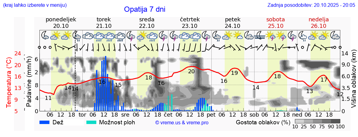 Vreme 7 dni