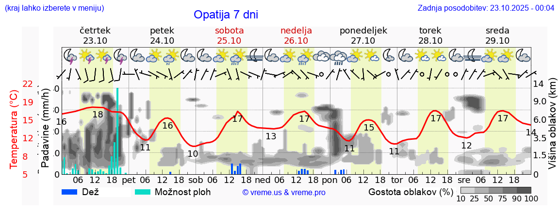 Vreme 7 dni