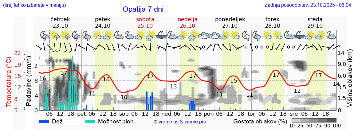 Vreme 7 dni