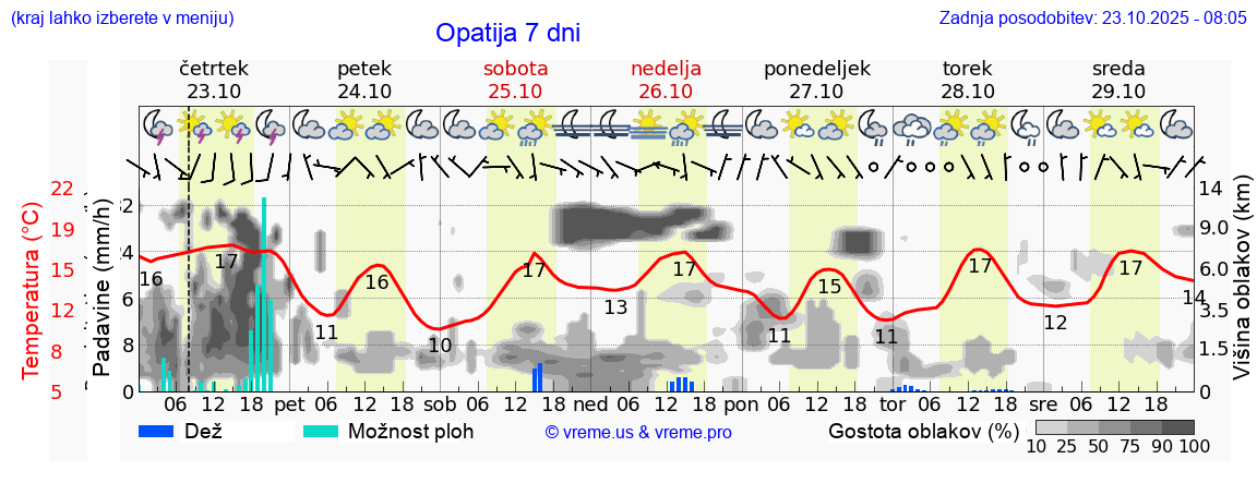 Vreme 7 dni