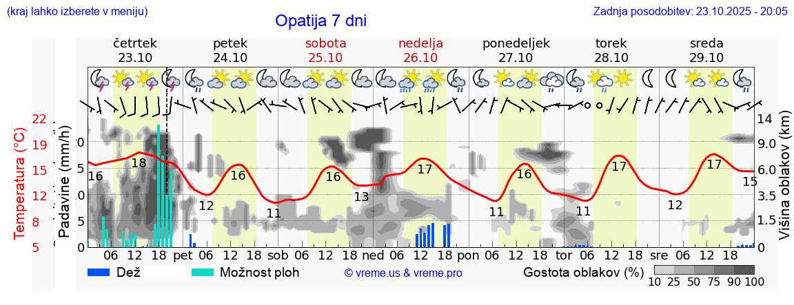 Vreme 7 dni