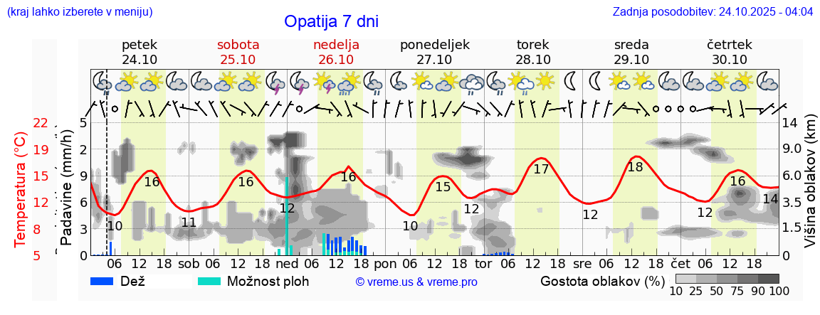 Vreme 7 dni