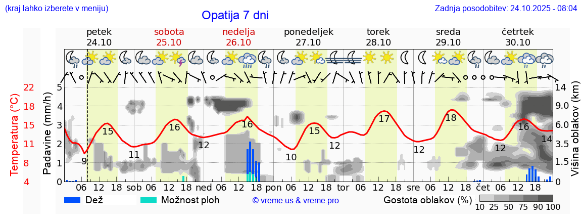 Vreme 7 dni