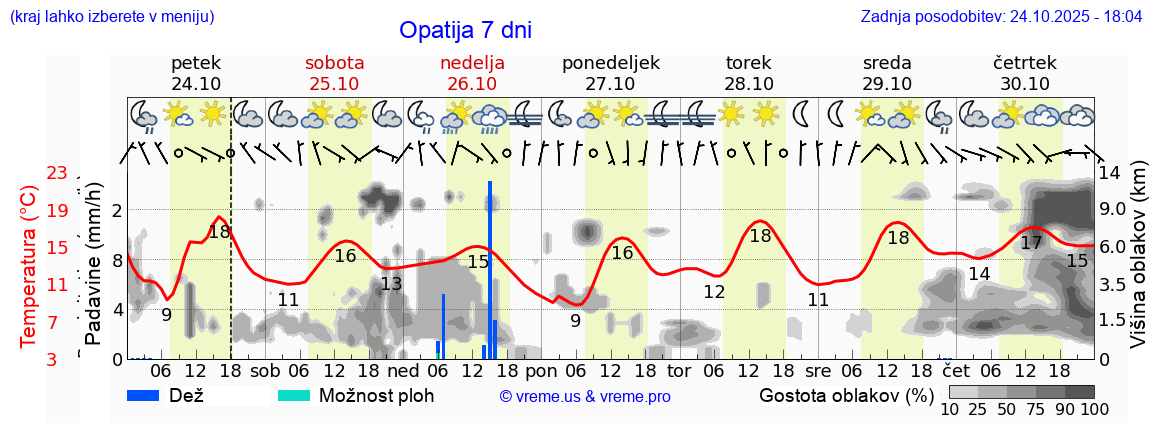 Vreme 7 dni