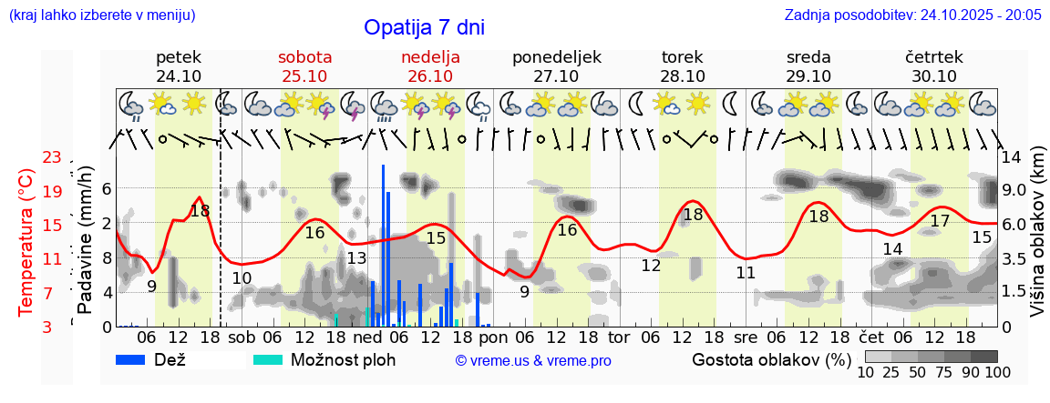 Vreme 7 dni
