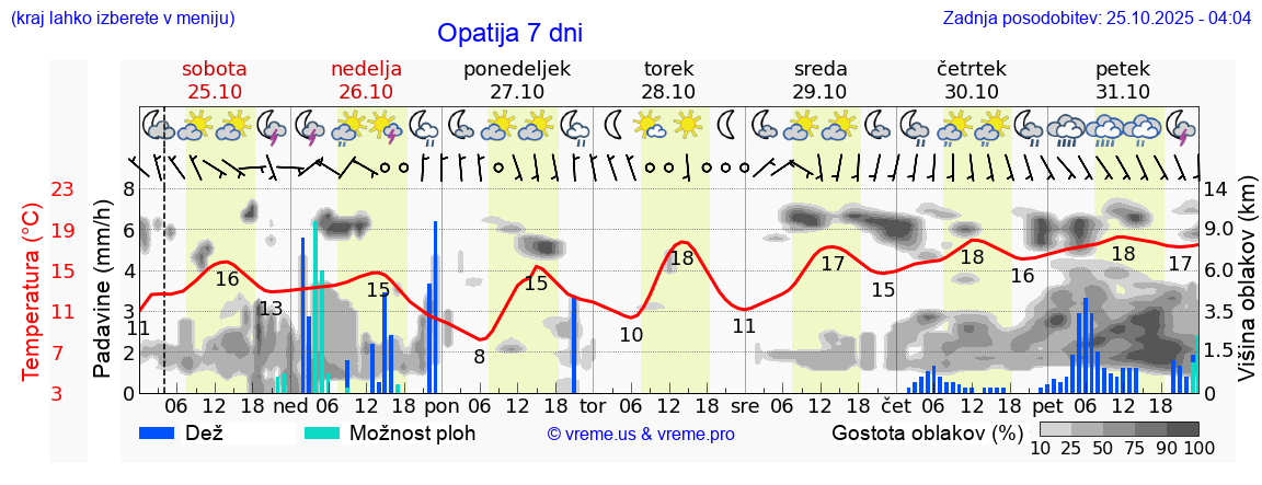 Vreme 7 dni