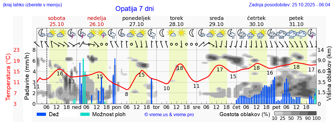 Vreme 7 dni