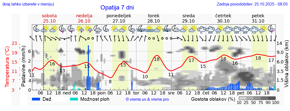Vreme 7 dni