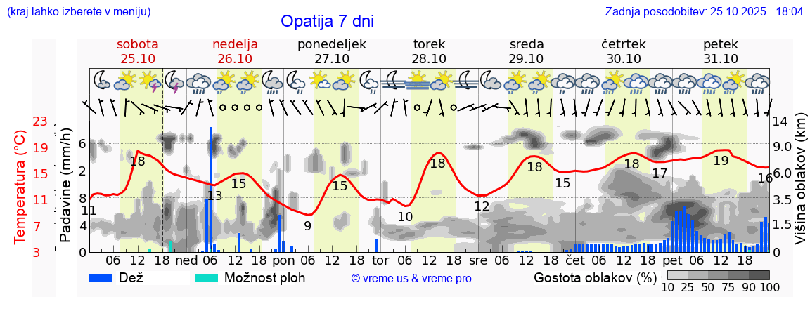 Vreme 7 dni