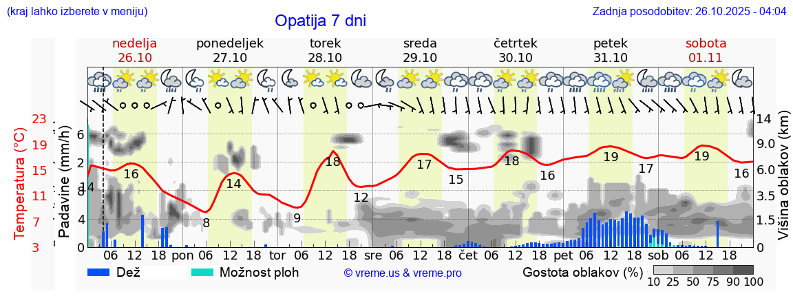 Vreme 7 dni