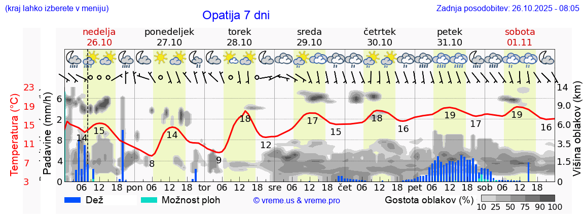 Vreme 7 dni