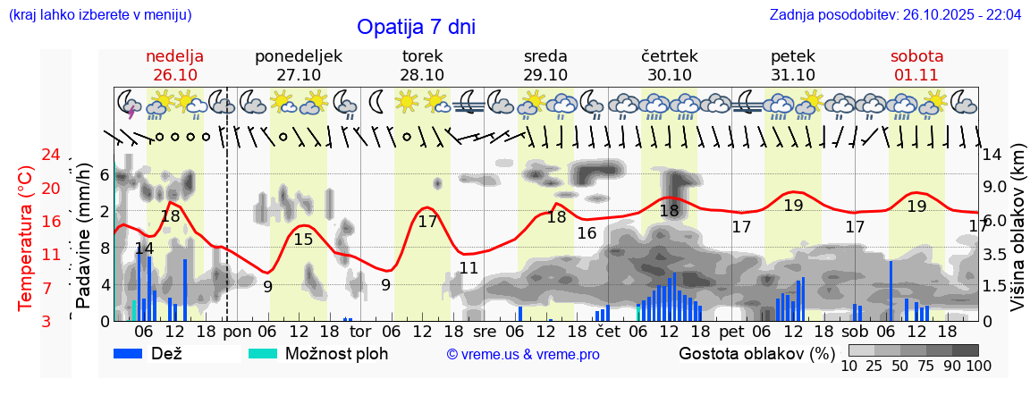 Vreme 7 dni