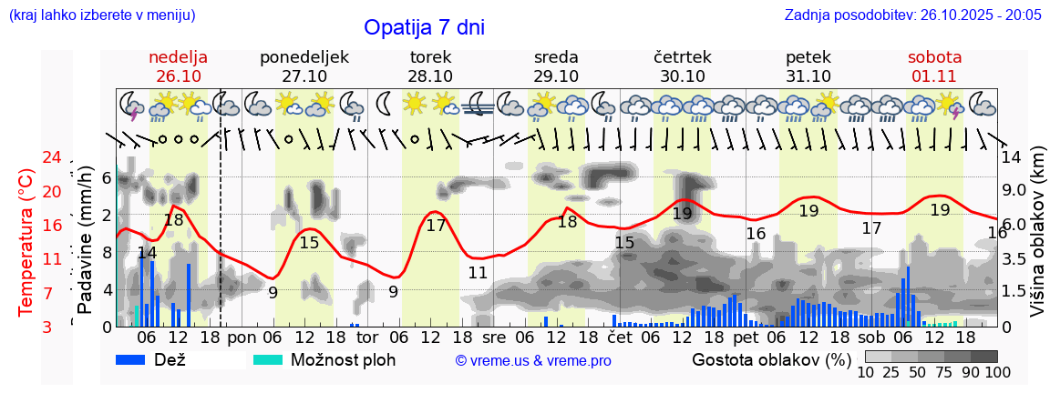 Vreme 7 dni
